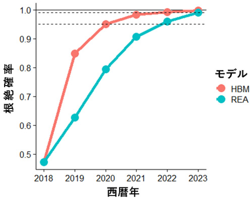 HBM・REAそれぞれの根絶確率を示したグラフ(環境省提供)