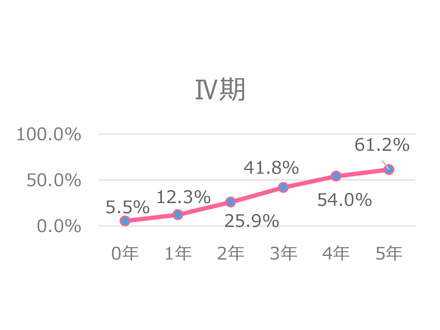 進行がん、診断早期を乗り切るとその後の生存率上昇 初の「サバイバー5年生存率」
