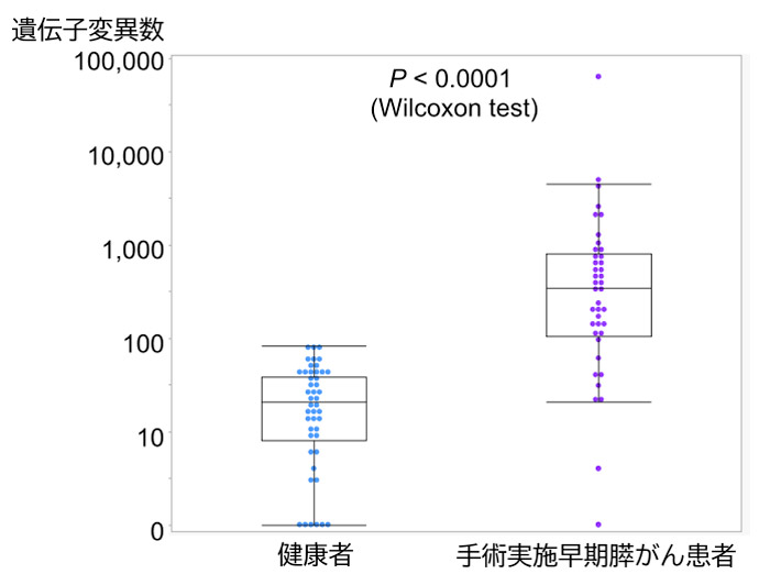 KRAS遺伝子の変異数が早期膵臓がん患者に多いことを示すグラフ(大阪大学提供)