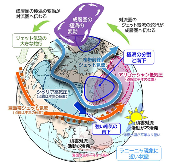 2月に寒波をもたらした大規模な大気の流れの模式図(気象庁提供)