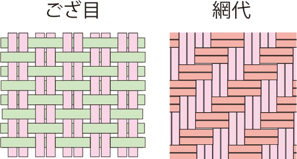 ござ目編みと網代編みの模式図(金沢大学の佐々木由香特任准教授提供)