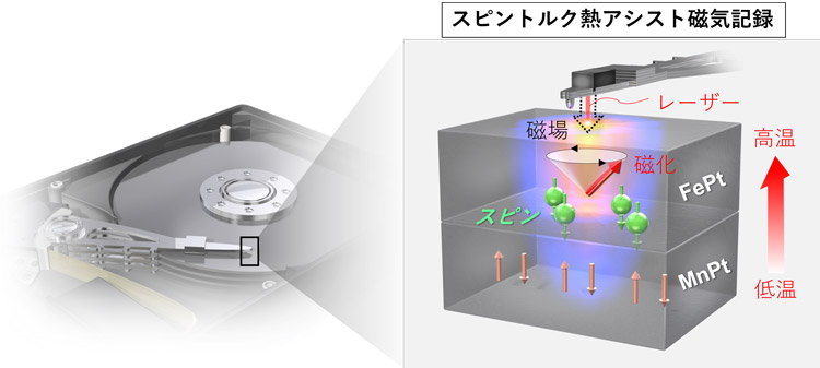 レーザー加熱をするとマンガン白金層で生じる温度差により、スピンが鉄白金層に入り記録の書き込みを補助する「スピントルク熱アシスト磁気記録」のイメージ(NIMSの磯上慎⼆主任研究員提供)