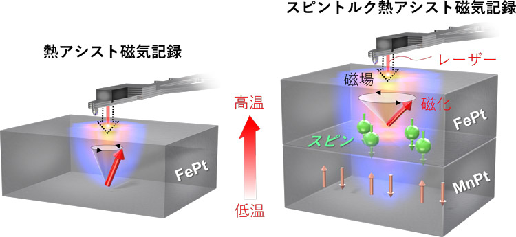 従来の熱アシスト磁気記録(左)とスピントルク熱アシスト磁気記録の原理。レーザー照射による局所的な加熱を用いて鉄白金層に書き込むのは両者共通だ(NIMSの磯上慎二主任研究員提供)