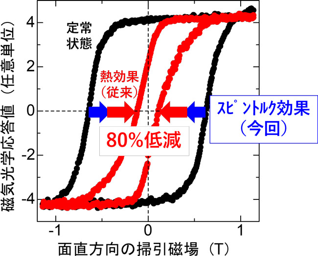 熱アシストとスピントルク効果による保磁力低減。鉄白金膜が持つ磁化の強さに対応する「磁気光学応答値」が同じでも、垂直方向の磁場の強さを表す「掃引磁場」の絶対値がゼロに近づいている。(NIMSの磯上慎二主任研究員提供)