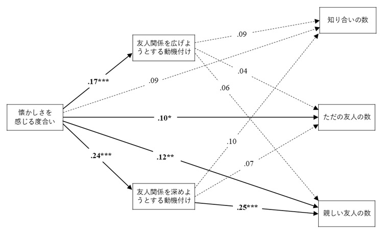大学生対象の調査から分かった、懐かしさを感じる度合いと人とのつながり(友人関係)、友人の数の関係。実線矢印は統計的に有意な関係性を表している(京都大学の黄冠儒さん提供)