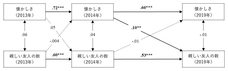 オランダの社会科学調査データから分かる、懐かしさと友人の数の関係。2014年時に懐かしさを感じる度合いが高かった人ほど19年の親しい友人の数が多いという因果関係を示唆する結果もある(京都大学の黄冠儒さん提供)