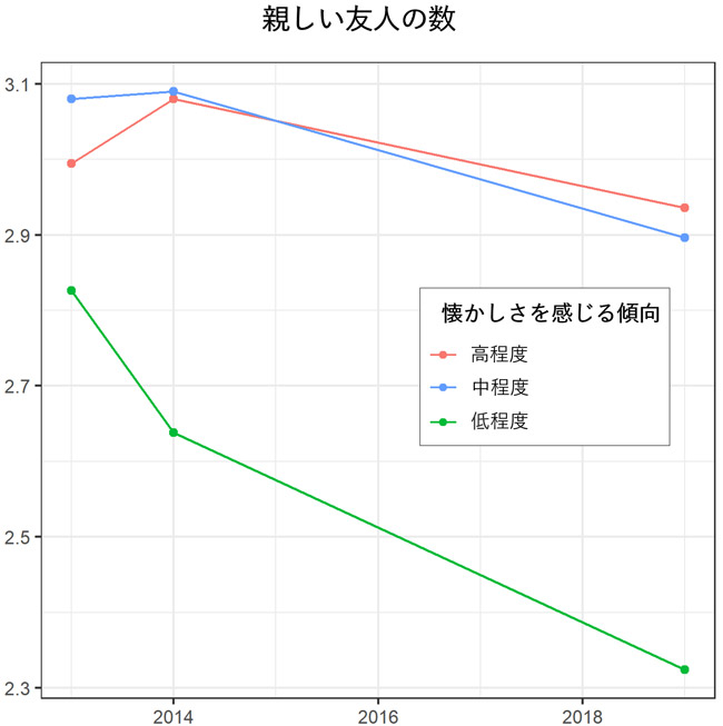 懐かしさと友人の数の関係。懐かしさを感じるのが高程度なほど減り方が少ない(京都大学の黄冠儒さん提供)