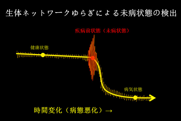 健康状態から未病状態を経て、病気状態へと至るイメージを描いた図。合原さんは未病状態の人に発現する生体指標の変化を「ゆらぎ」と表現している(合原さん提供)