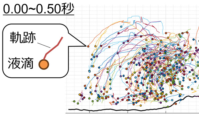 再現実験で0.5秒までに確認された液滴とその軌跡。黒い実線はノズルから流したグリセリン水溶液の液面の高さの平均(日本原子力研究開発機構提供)