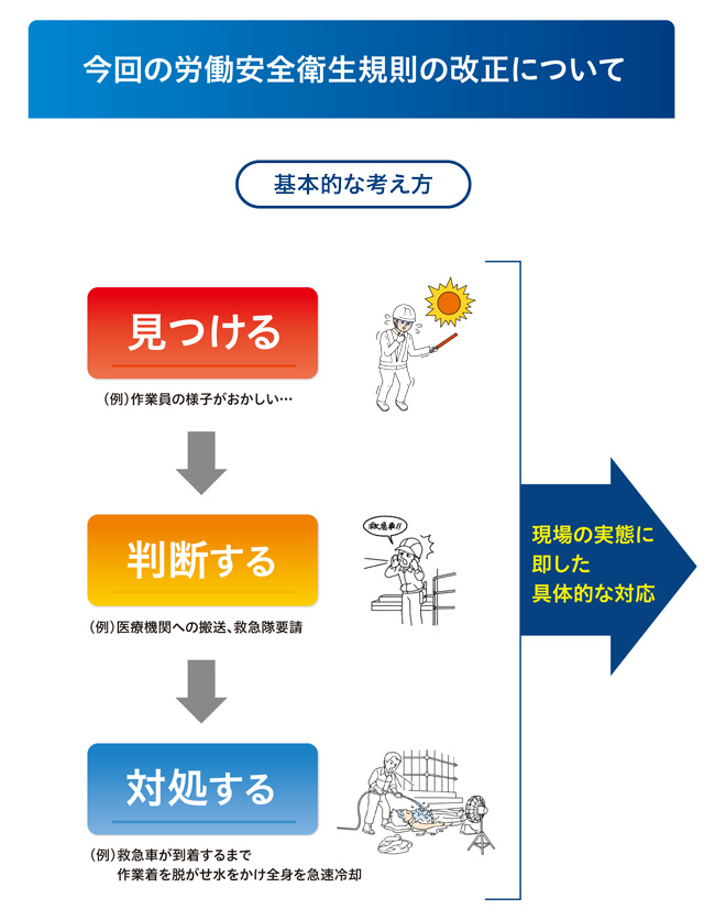 職場の熱中症対策義務化の基本的な考え方(厚生労働省提供)