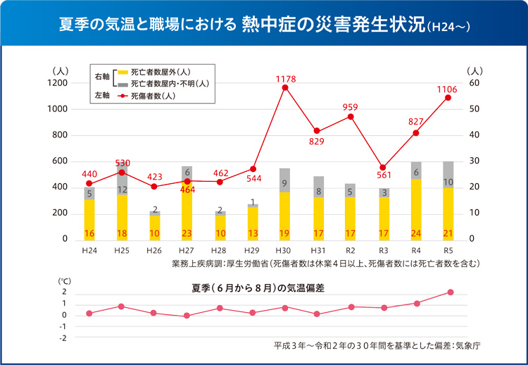 夏季の気温と職場における熱中症の災害発生状況(厚生労働省提供)