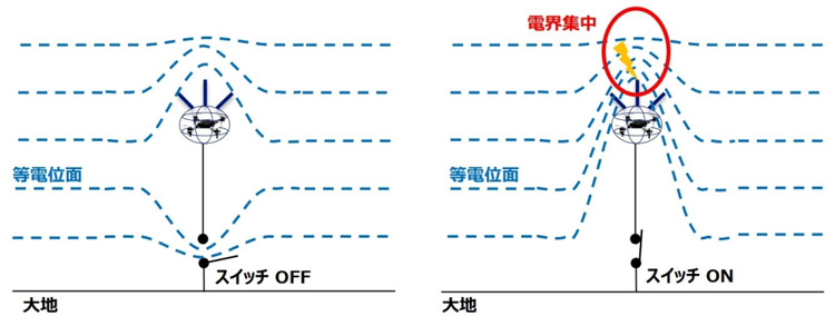 雷誘発の原理。地上のスイッチを入れ、ドローンの周囲の電界強度を変化させる(NTT提供)