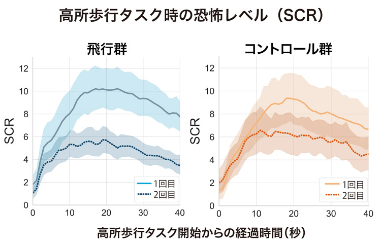 VRで高層ビルの板の上を歩く高所歩行タスクを2回行うと、発汗量(皮膚電気抵抗SCR)は、自分が操作してVR飛行体験を行った飛行群の方が、視聴しただけのコントロール群より下がった(NICT提供)