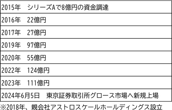 アストロスケールの資金調達