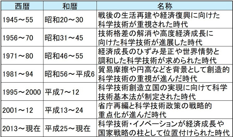 白書が独自に整理した時代区分と名称