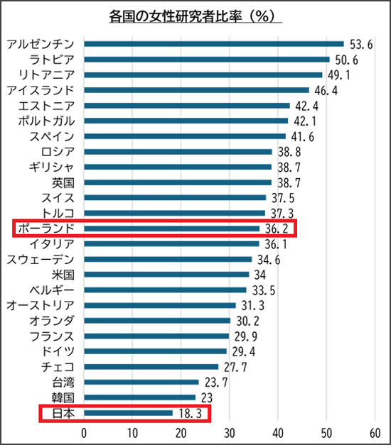 各国の女性研究者の比率（科学技術・学術政策研究所（NISTEP）「科学技術指標2024」及び内閣府「男女共同参画白書 令和4年版」をもとにJST作成）