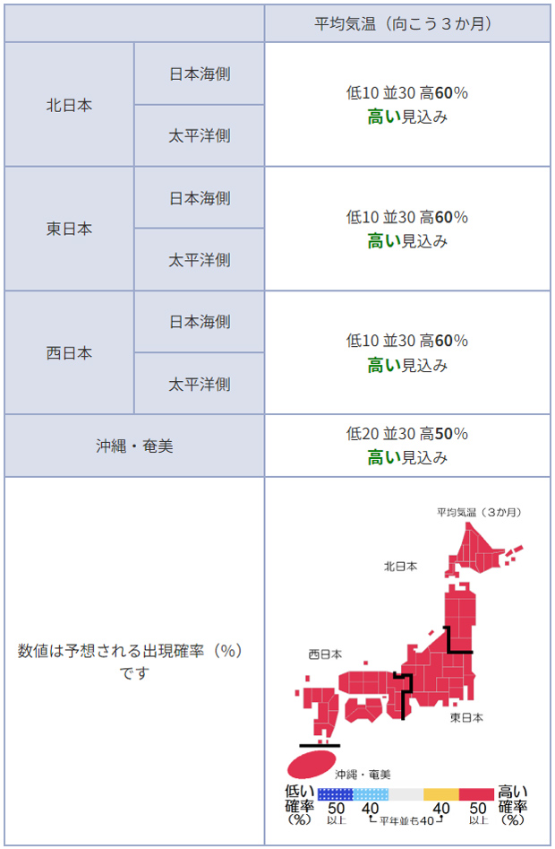 7~9月の平均気温の見通し。全国的に高い確率で「気温が高い」と予想されている(気象庁提供)