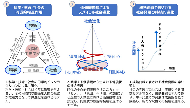 SINIC理論の最も重要な特徴はこの3つ。1970年発表時のオリジナルから一部修正を加えたもの。より詳しく知りたい場合は、ぜひ拙著にも目を通してほしい