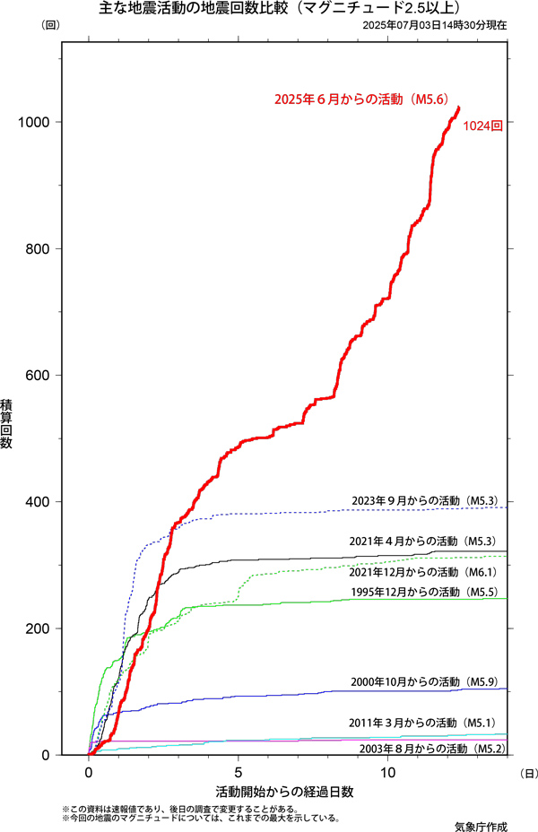 トカラ列島での主な地震活動の地震回数比較。今回の群発地震の多さが際立っている(気象庁提供)