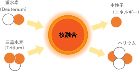 重水素と三重水素を高圧高温下でプラズマにして核融合をおこし、ヘリウムとともに生じる中性子のエネルギーとして取り出す(京都フュージョニアリング提供)