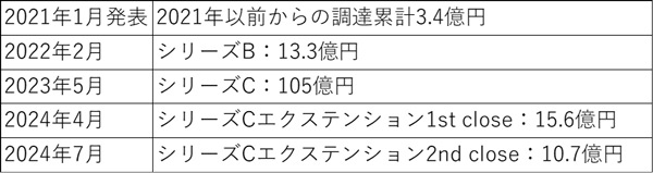 京都フュージョニアリングの資金調達状況(公開資料をもとに作成)