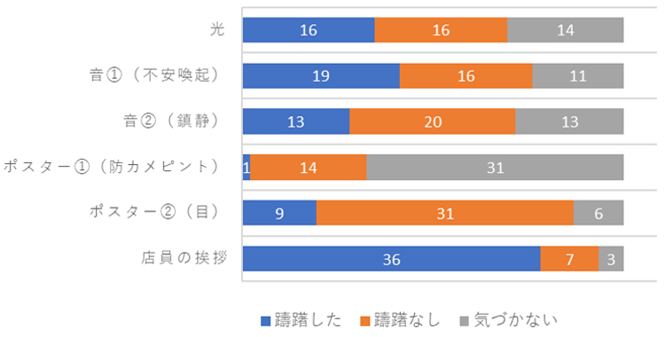 店員のあいさつで、電池をバッグに入れることを躊躇した人が最も多かった（香川大学提供）